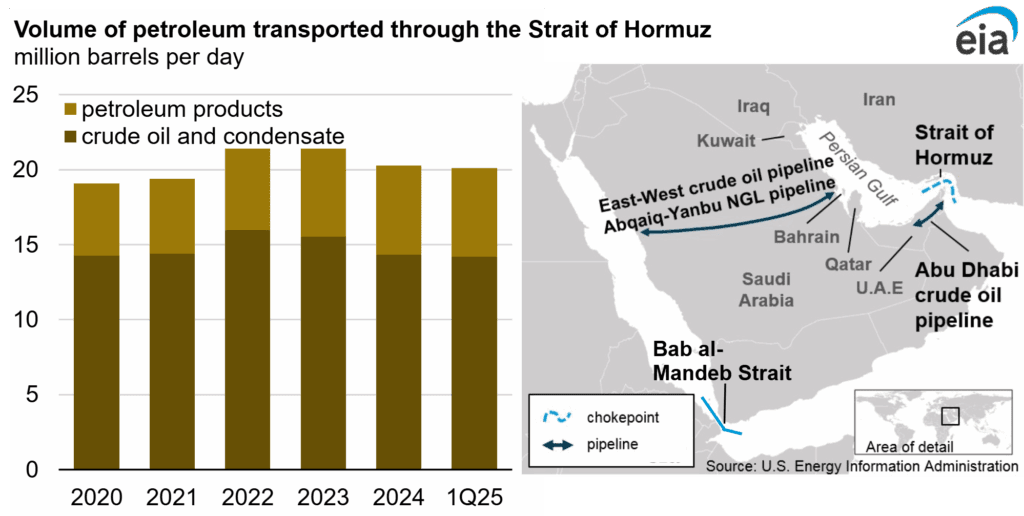 霍尔木兹油流量图
